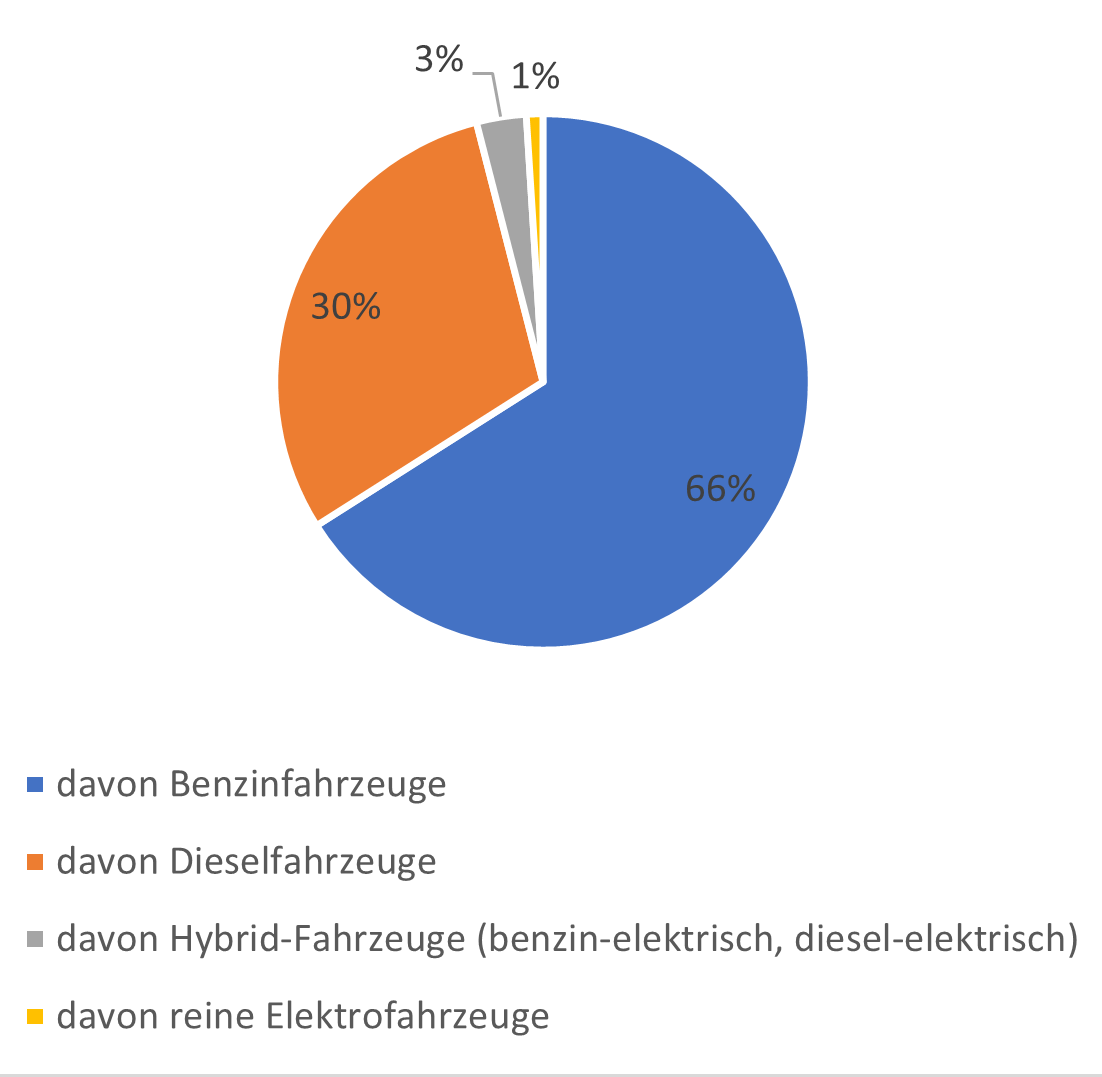 Anzahl Auto auf der Strasse